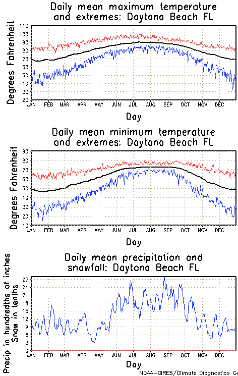 Daytona Beach, Florida Annual Temperature Graph